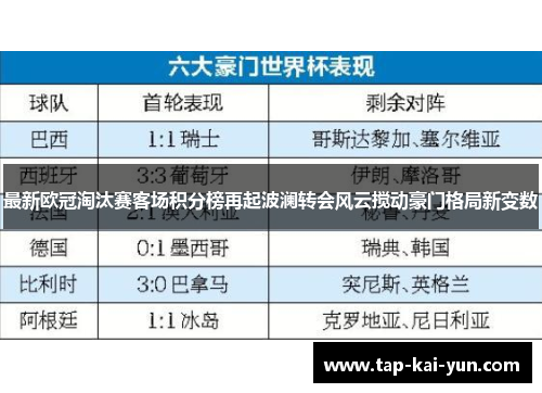 最新欧冠淘汰赛客场积分榜再起波澜转会风云搅动豪门格局新变数 最新欧冠淘汰赛客场积分榜再起波澜转会风云搅动豪门格局新变数